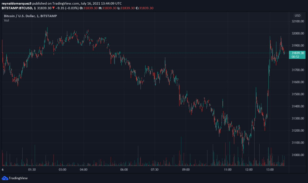 Bitcoin BTC BTCUSD