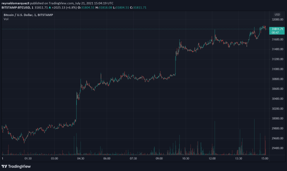 Bitcoin BTC BTCUSD