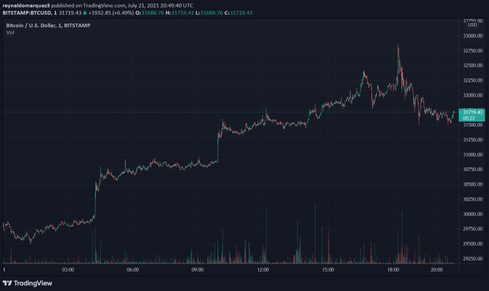 Bitcoin BTC BTCUSD