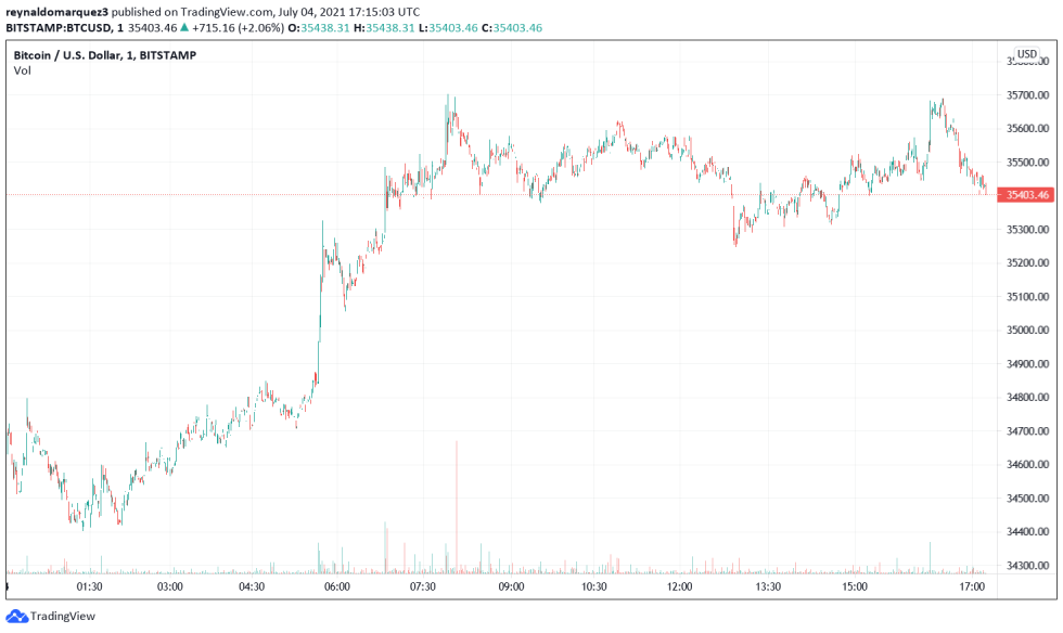 Bitcoin BTC BTCUSD