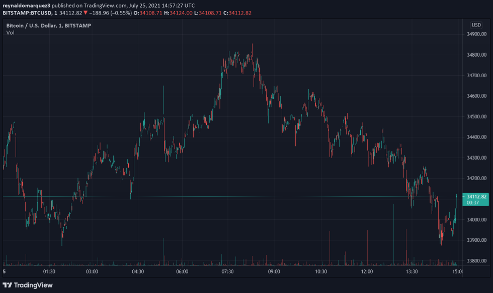 Amazon Bitcoin BTC BTCUSD