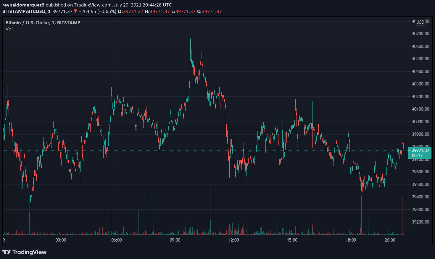 btcusd investing funds