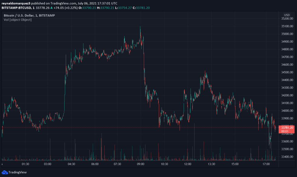 Bitcoin BTC BTCUSD