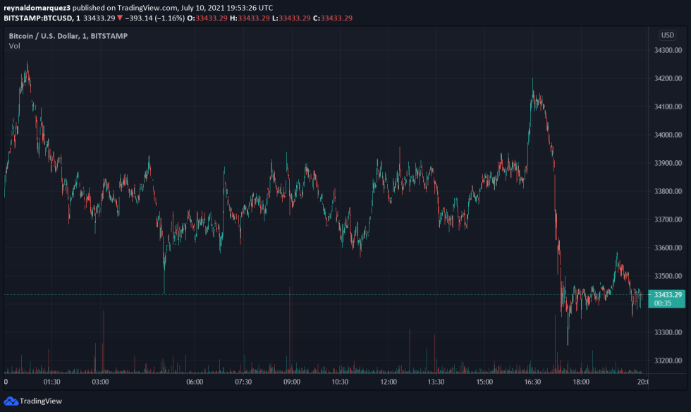 Bitcoin BTC BTCUSD