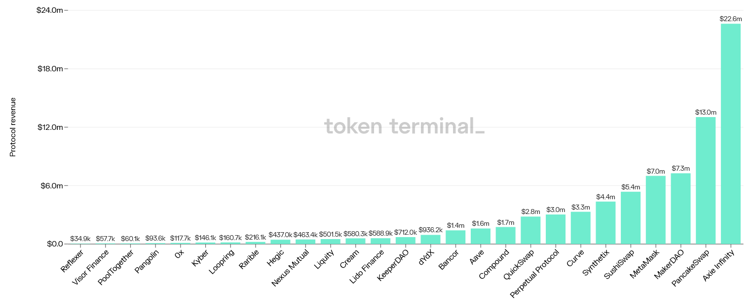 Axie Infinity is the highest earning DApp of the last 30 days