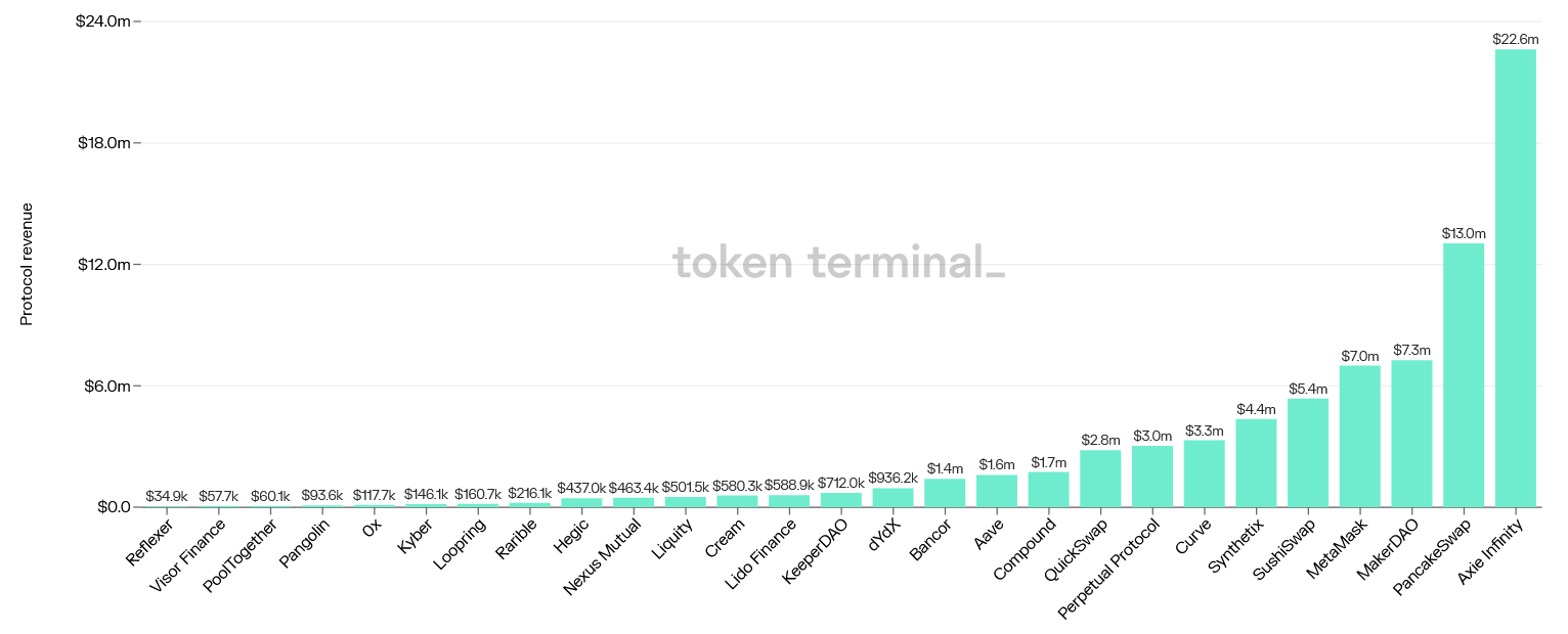 Axie Infinity é o DApp de maior ganho dos últimos 30 dias