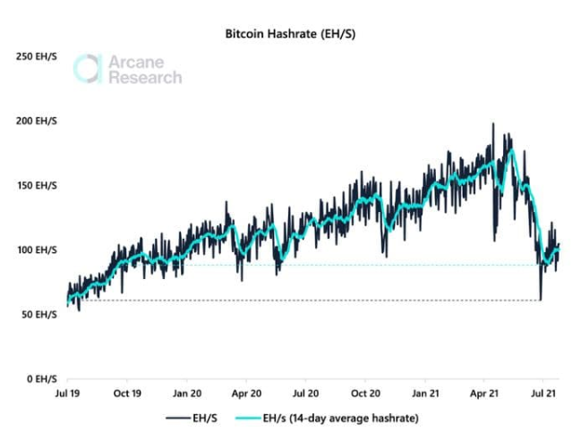 Bitcoin Hash Rate Recovers To 2020 Levels, A Long Ways To Go