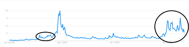 Bitcoin Google trends