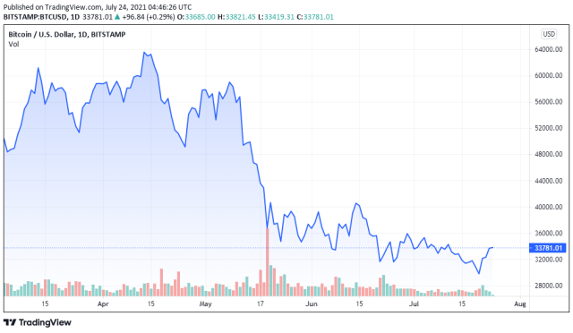 BTCUSD price chart - TradingView