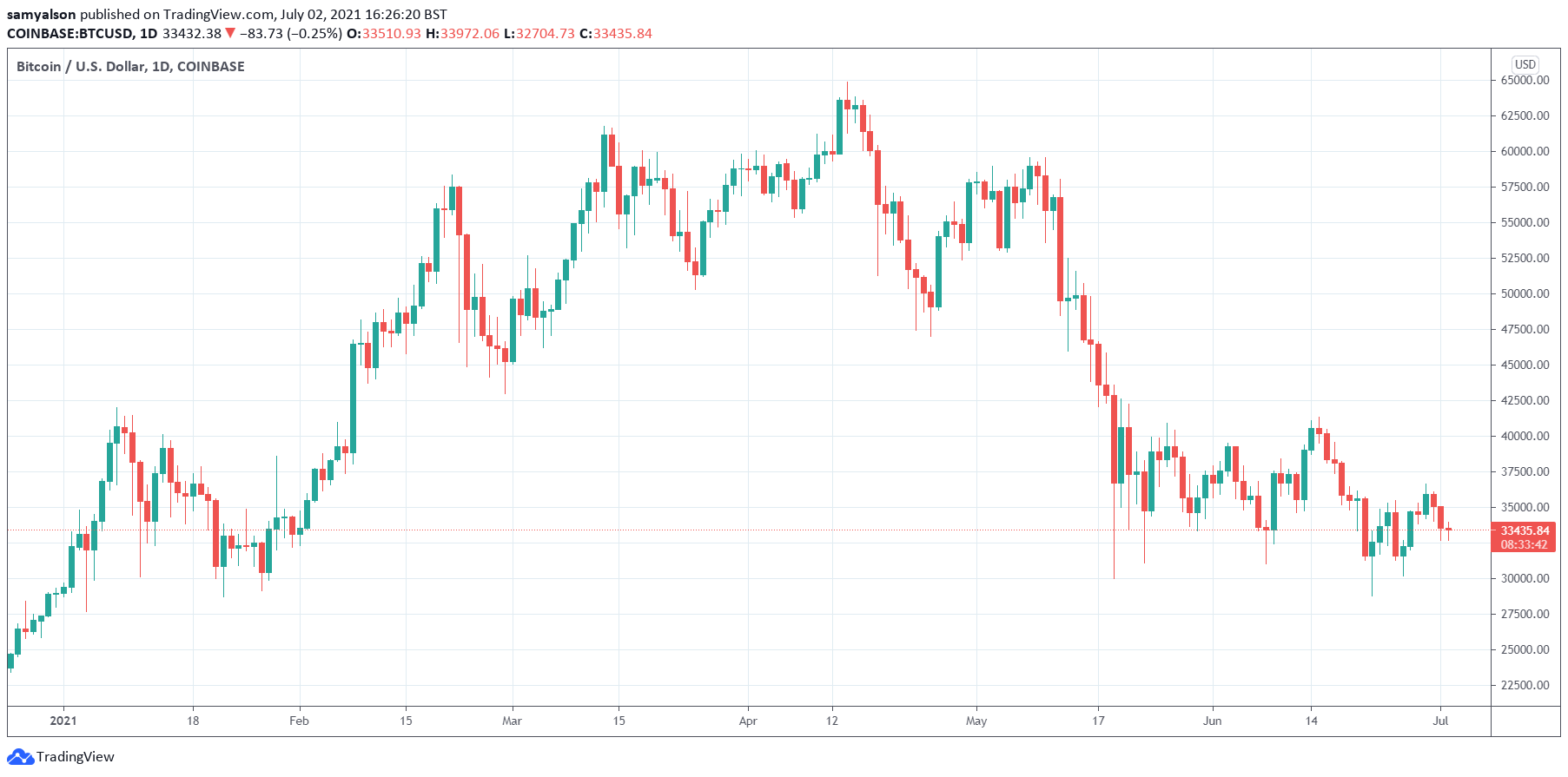 Wall Street Survey Says: Bitcoin To Close 2021 Under $30K