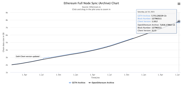 Shrinking of Blockchain to grow 1