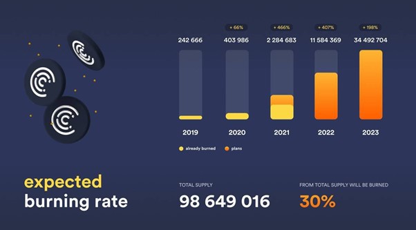 Crypterium Plans to Remove 30% Of the Total CRPT Token Supply Through Burning