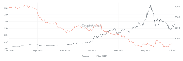 Chart from CryptoQuant showing ethereum price and exhange reserves movement for the past year