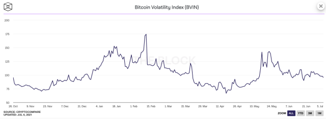 Chart showing bitcoin volatility