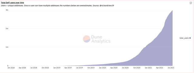 Chart of total DeFi users over time from Dune Analytics