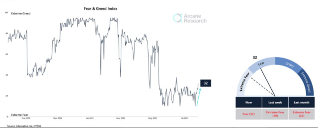 Fear & greed Index chart from Arcane Research