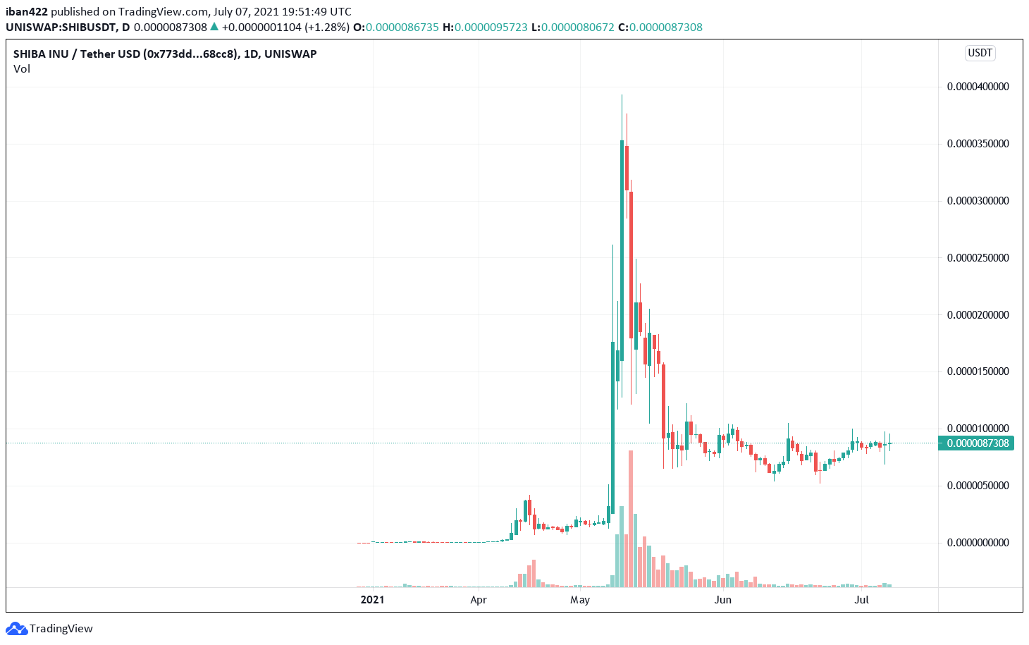 ShibaSwap, SHIB’s DEX, Tops $1B TVL 24-hours After Launch