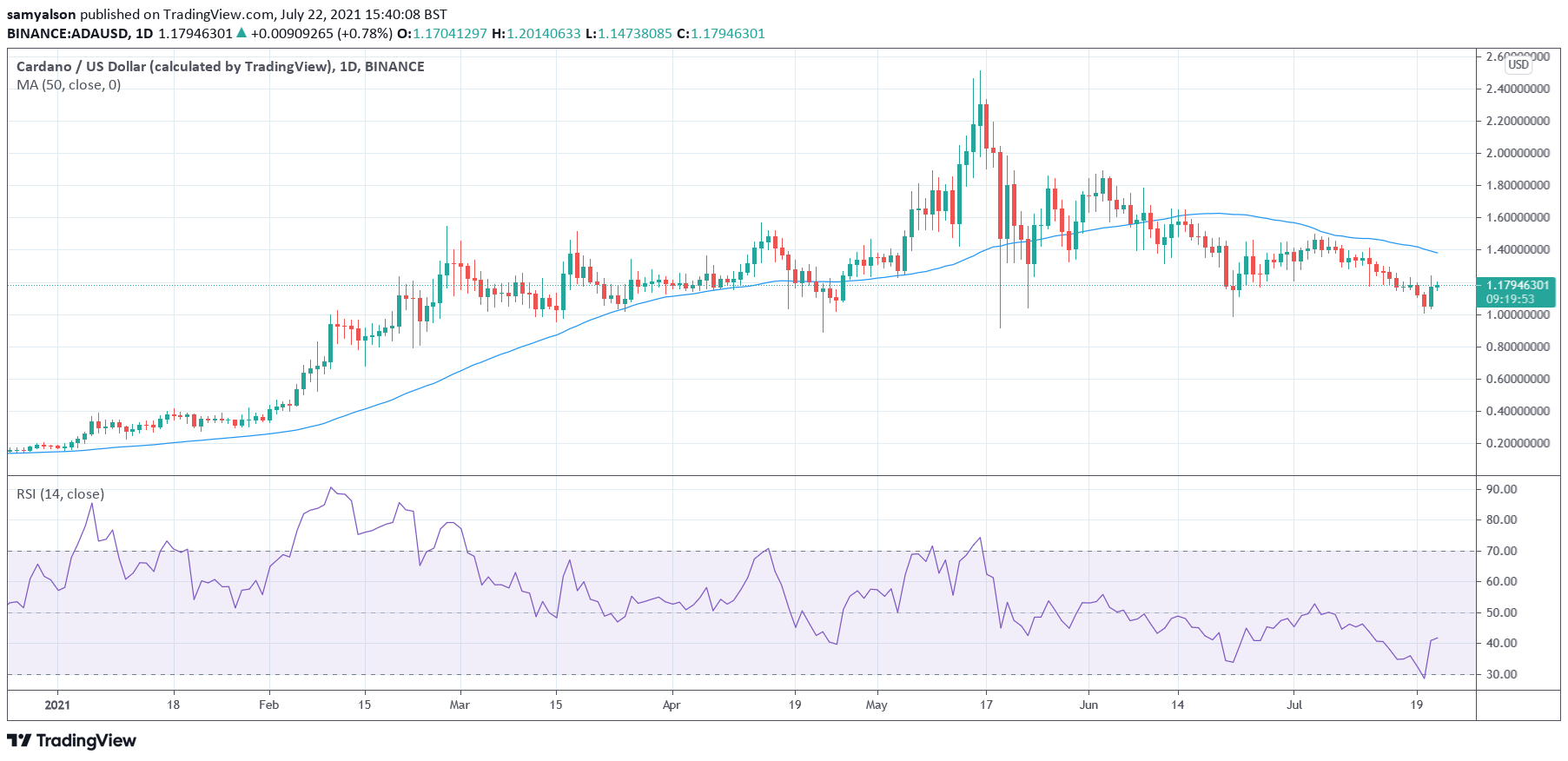 MSN Money Dubs Cardano A Strong YTD Performer