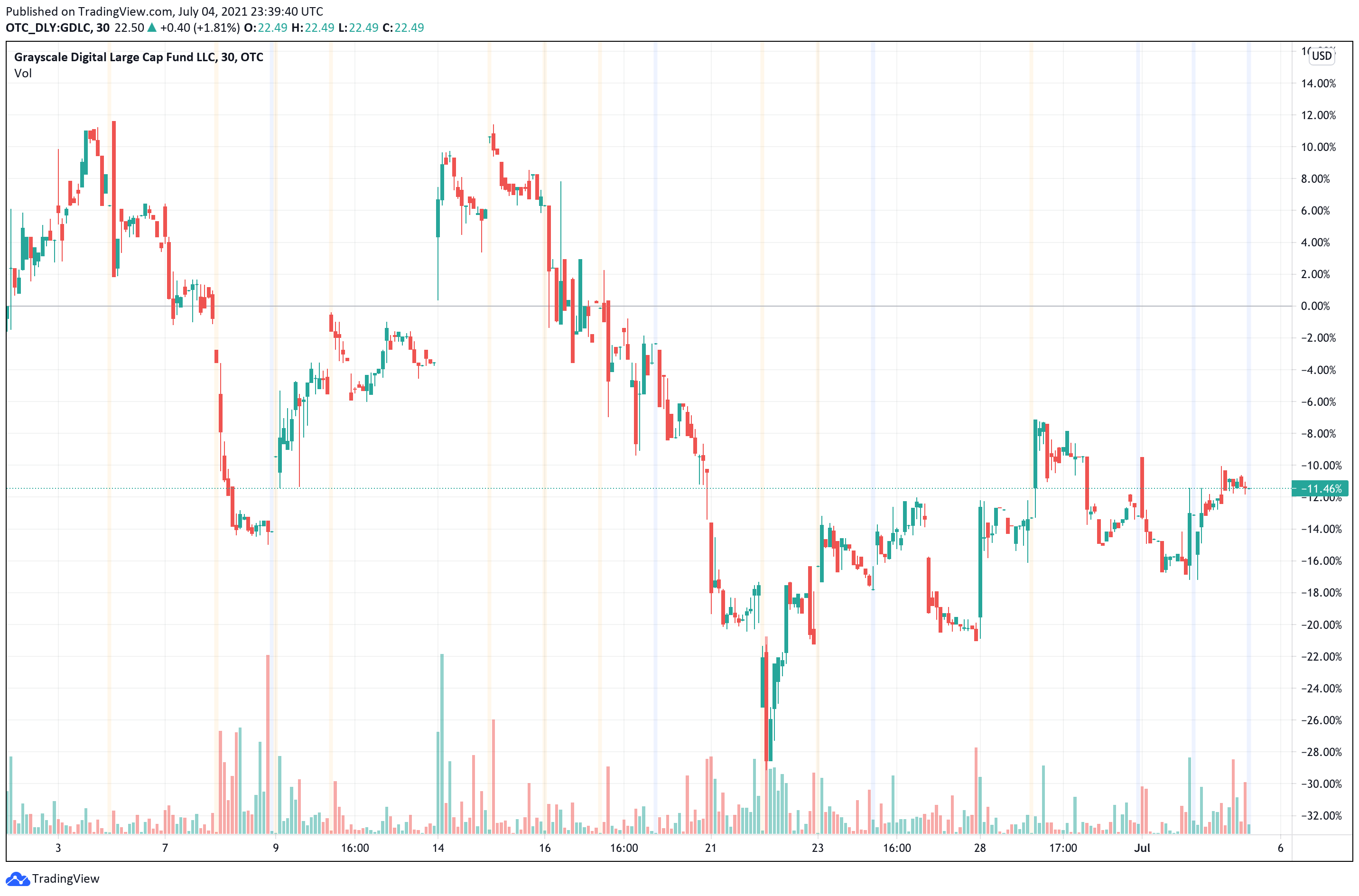 Grayscale Investments Adds Cardano to Flagship Digital Large Cap Fund