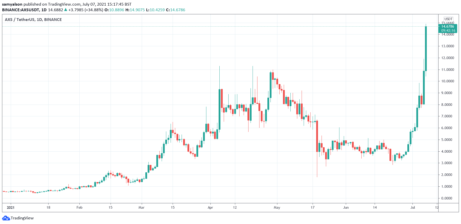 AXS daily chart