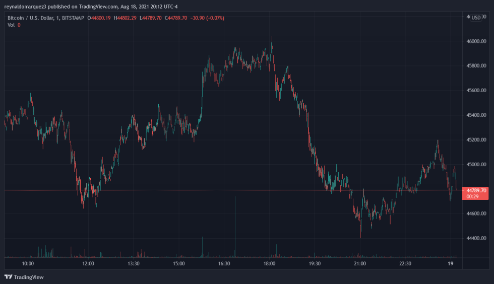 Bitcoin BTC BTCUSD