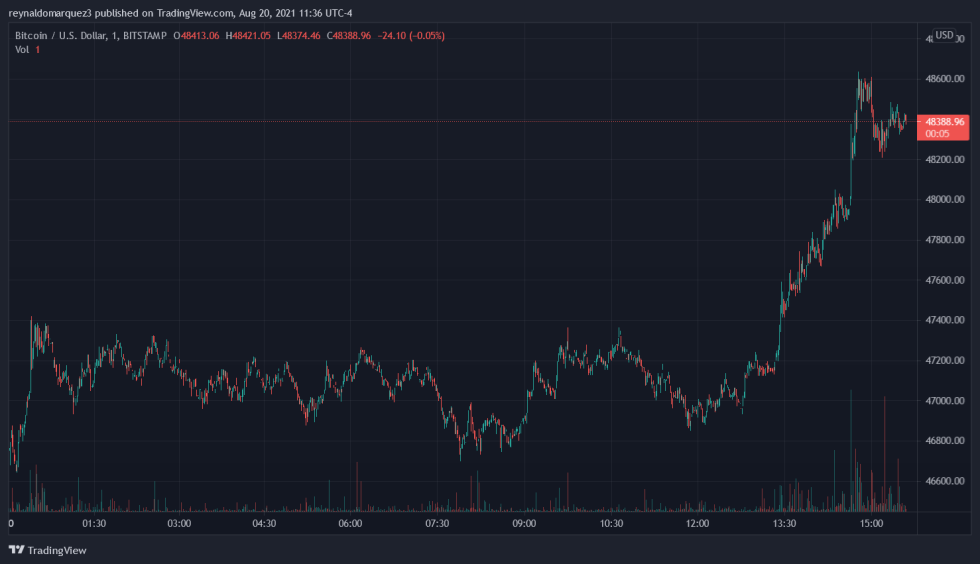 Bitcoin BTC BTCUSD