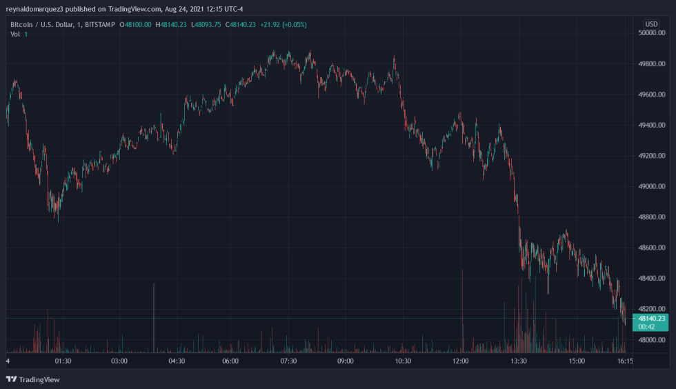 Bitcoin BTC BTCUSD