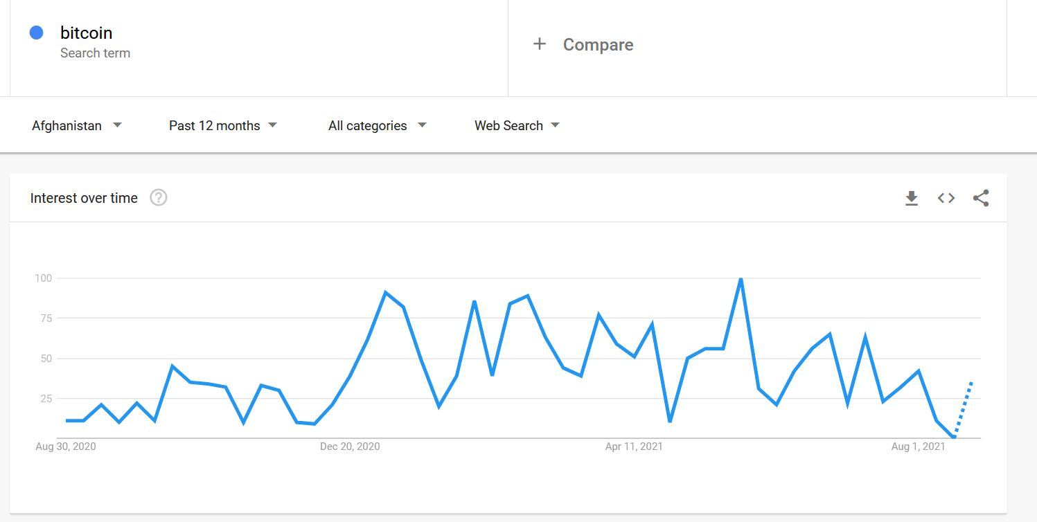 Google Trends search for Bitcoin crypto