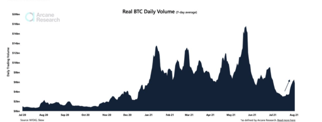 chart from Arcane Research showing Bitcoin trading volume over the years