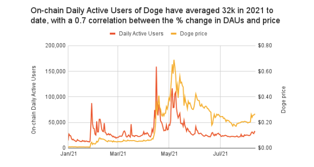 chart showing trend of active daily Doge users