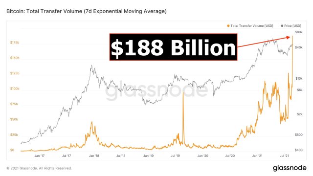 chart showing seven-day moving average of bitcoin volume has hit $188 billion