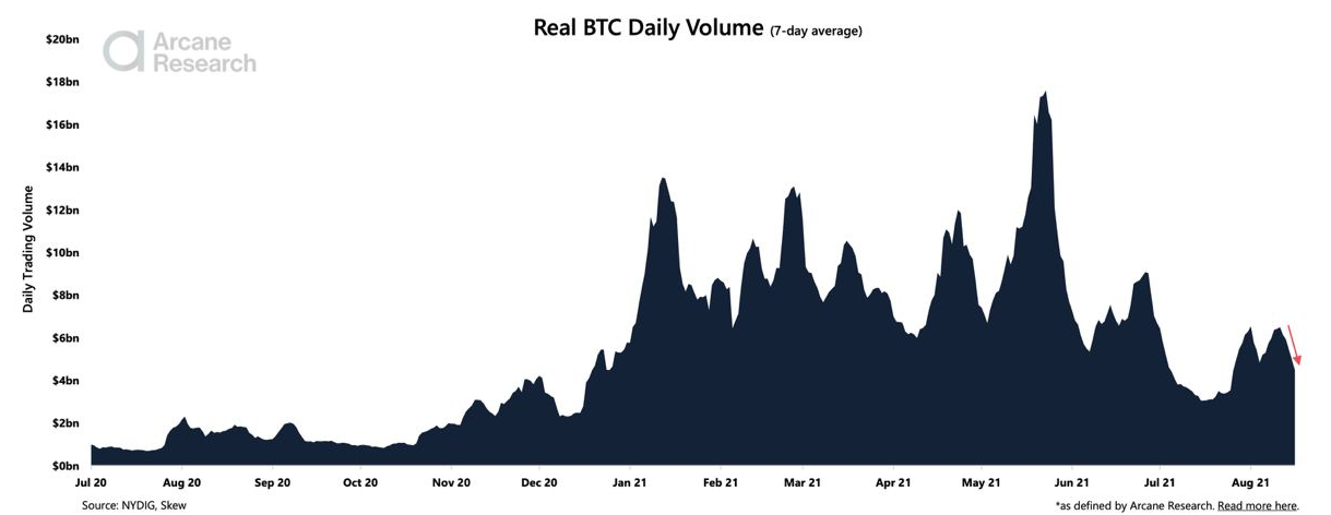 Bitcoin Trading Volume Sinks Without Decisive Retest Of $50,000