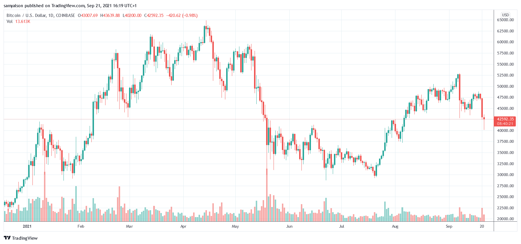 Bitcoin daily chart YTD