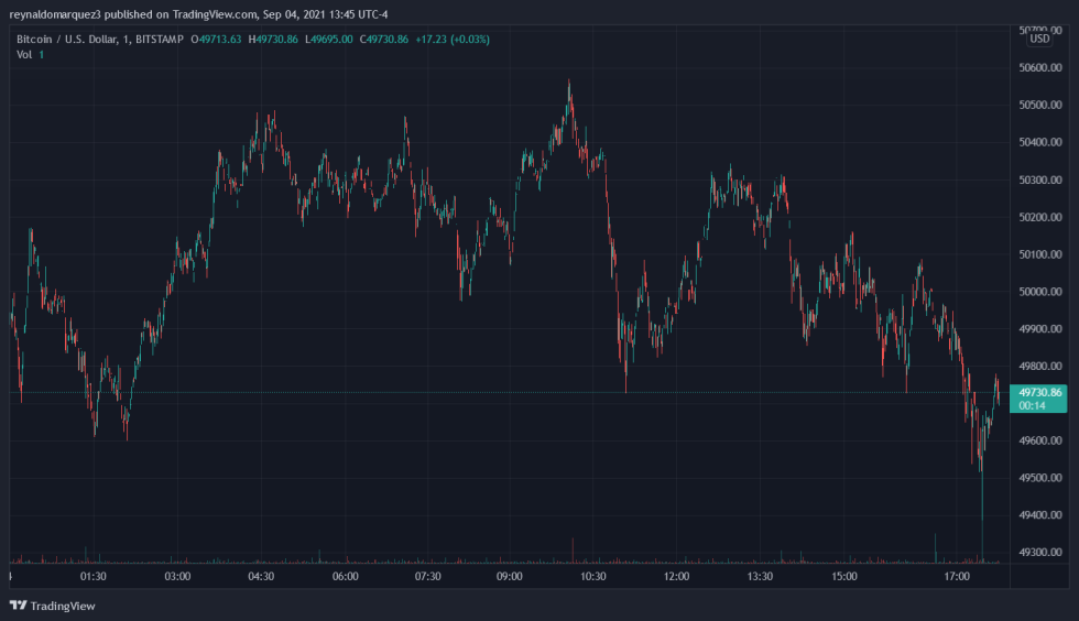 Bitcoin BTC BTCUSD