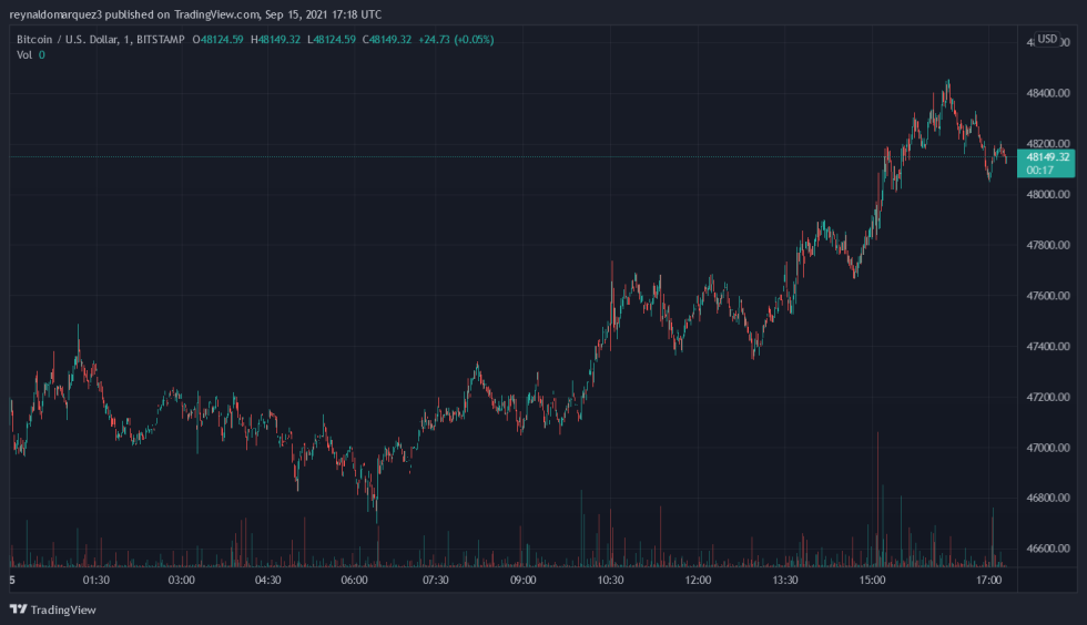 Bitcoin BTC BTCUSD