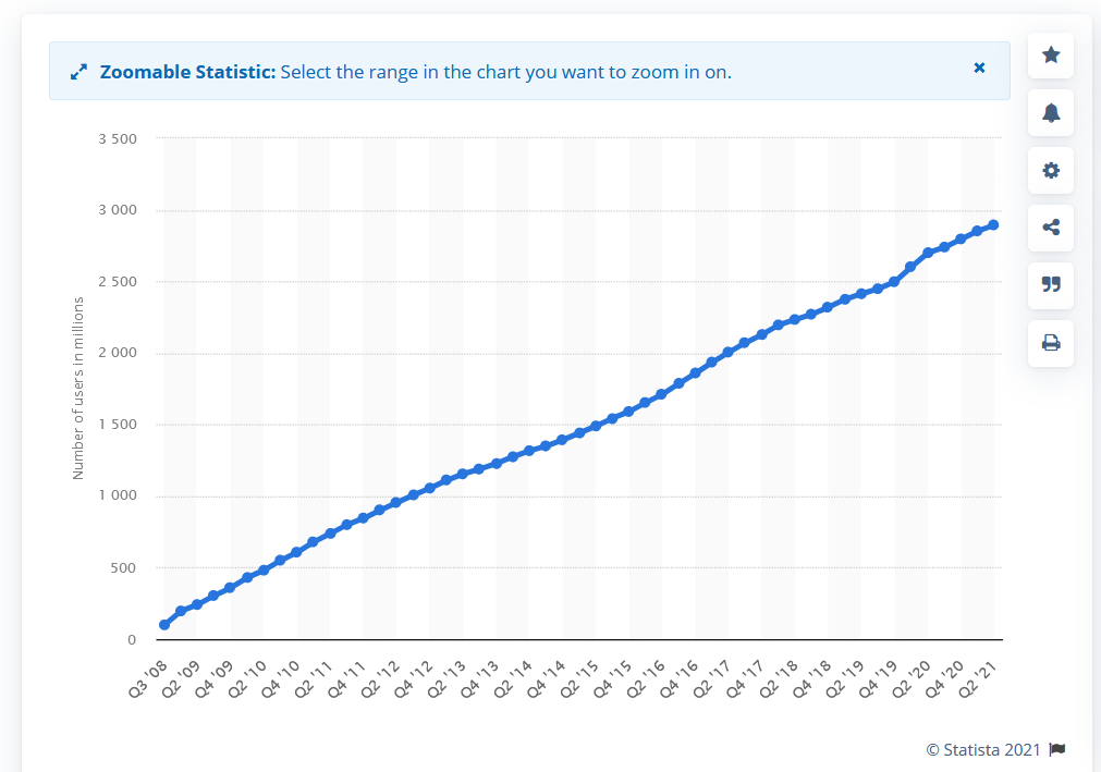 Facebook monthly active users