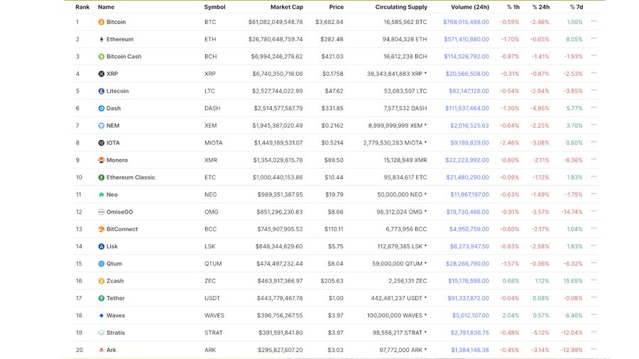 Top 20 cryptos in 2017