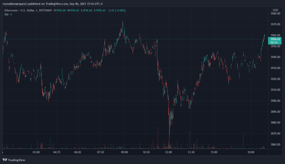 Ethereum ETH ETHUSD