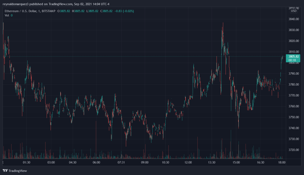 Ethereum ETH ETHUSD