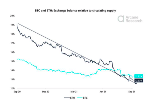 Chart comparing bitcoin exchange balances to Ethereum exchange balances