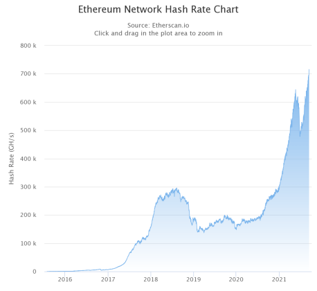 Ethereum Mining hash rate