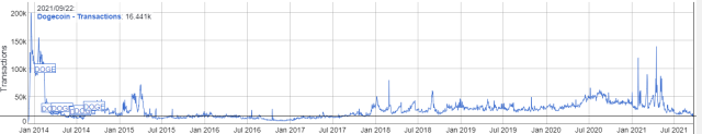 Dogecoin Transactions Count