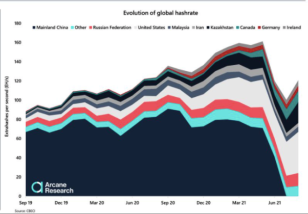chart showing mining hashrate from various countries