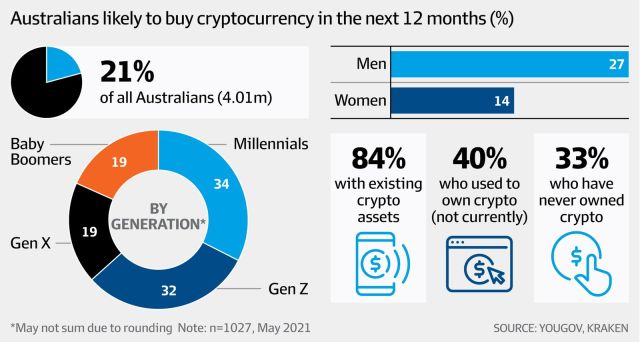 Crypto Australia Bitcoin BTC BTCUSD