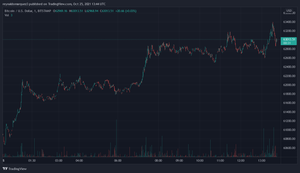 Crypto Mastercard Bitcoin BTCUSD