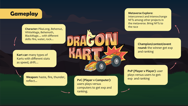 Dragon Kart: A 3D Racing Game at the Intersection of DeFi and NFTs