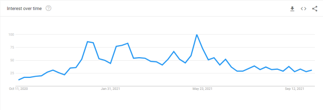 Bitcoin Google Trends
