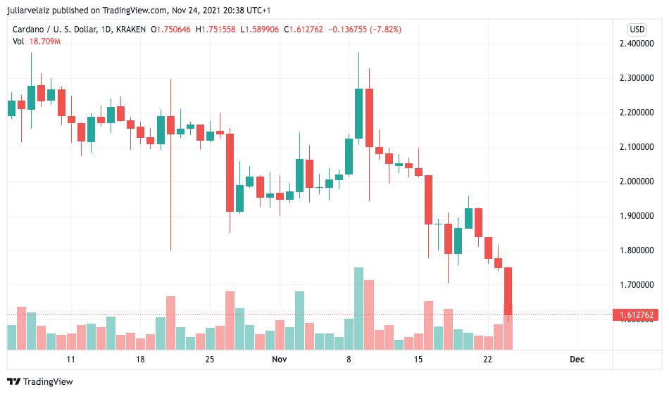 Why Delisting Of Cardano On eToro Could Benefit Its Price