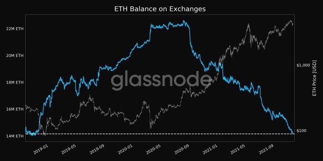 Chart showing Ethereum exchange balances