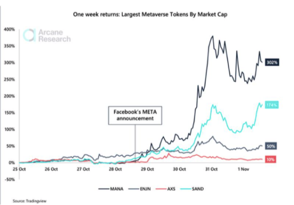 Chart showing metaverse tokens rally after Facebook Meta announcement